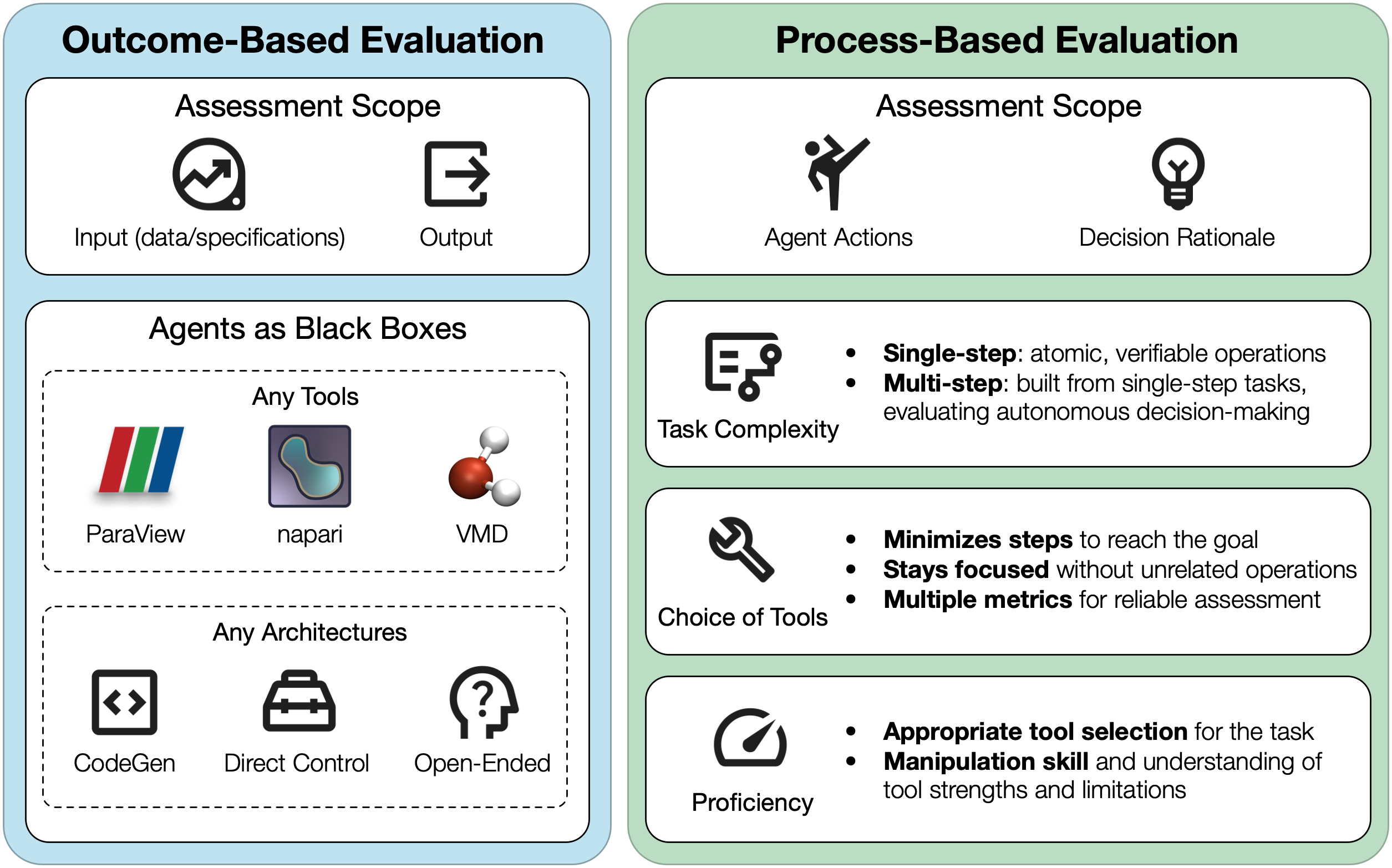 Taxonomy of SciVis agent evaluation